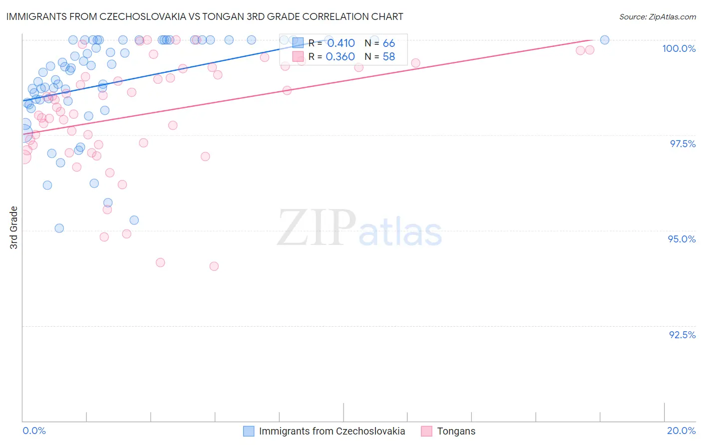 Immigrants from Czechoslovakia vs Tongan 3rd Grade