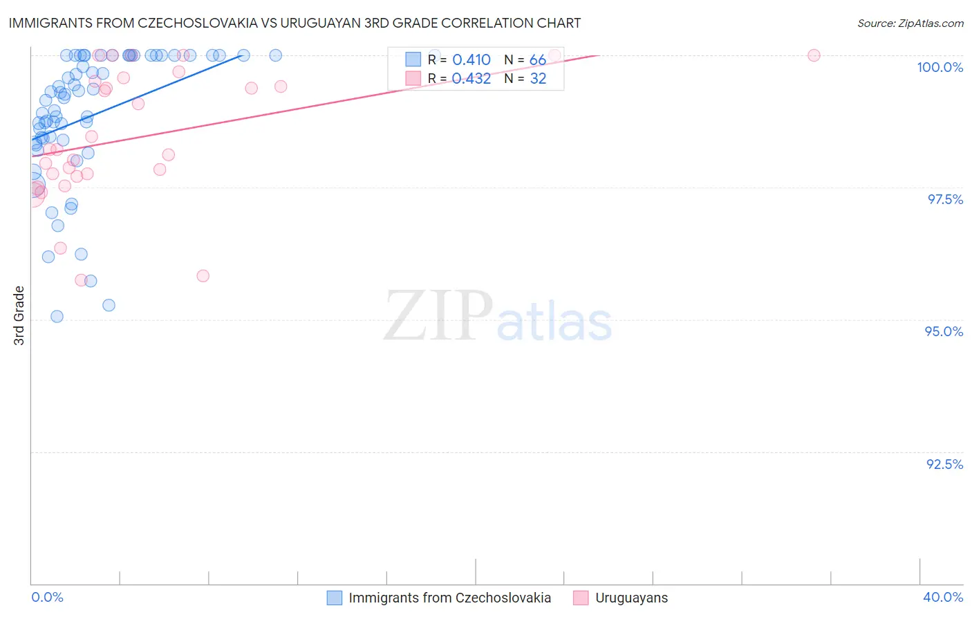 Immigrants from Czechoslovakia vs Uruguayan 3rd Grade