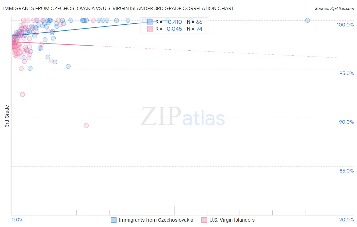 Immigrants from Czechoslovakia vs U.S. Virgin Islander 3rd Grade