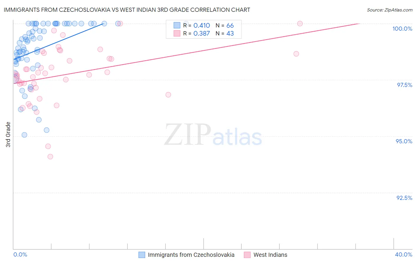 Immigrants from Czechoslovakia vs West Indian 3rd Grade