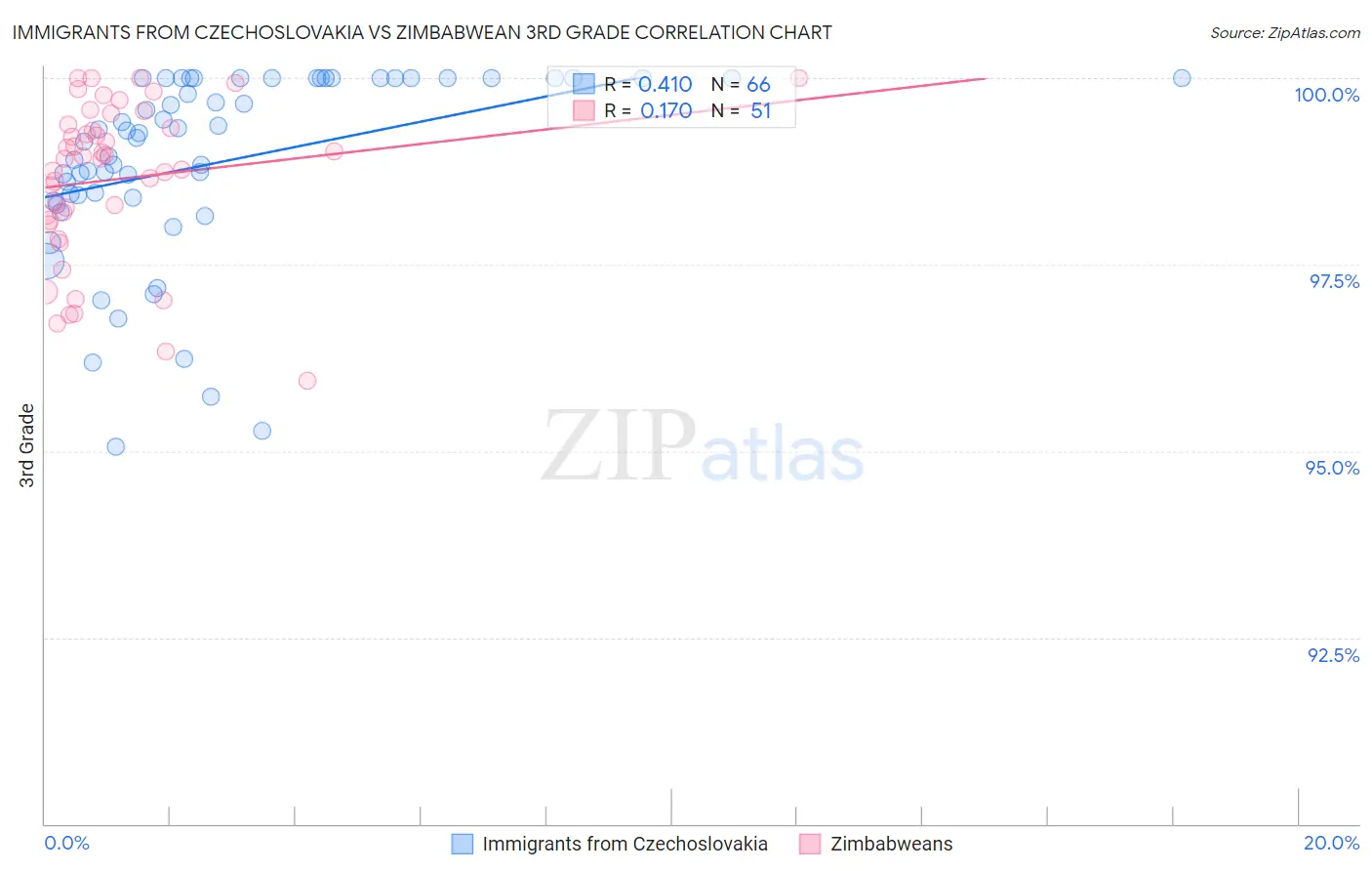 Immigrants from Czechoslovakia vs Zimbabwean 3rd Grade