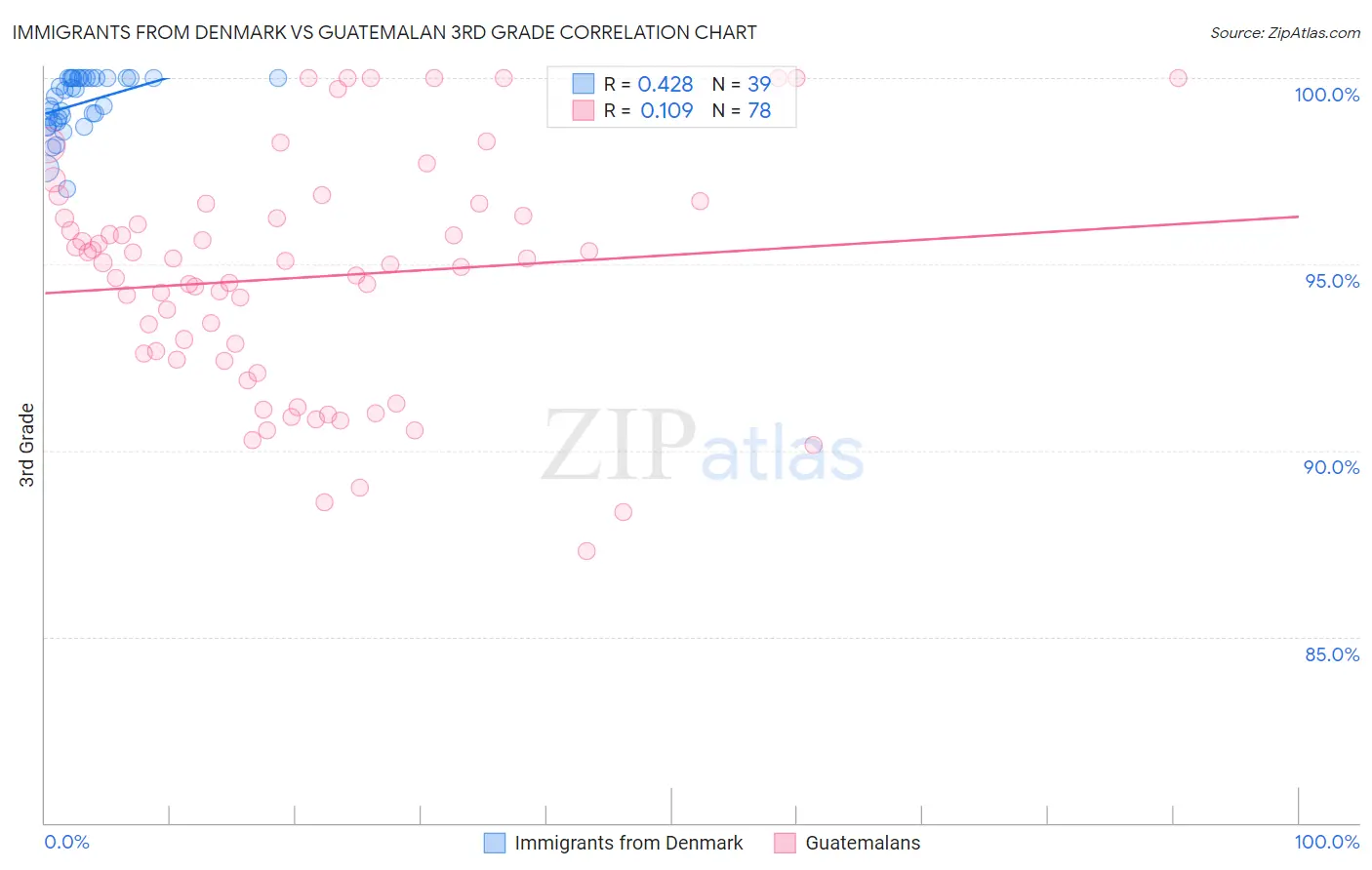 Immigrants from Denmark vs Guatemalan 3rd Grade