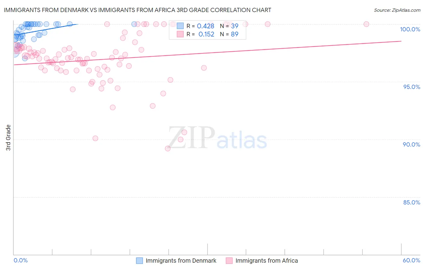 Immigrants from Denmark vs Immigrants from Africa 3rd Grade