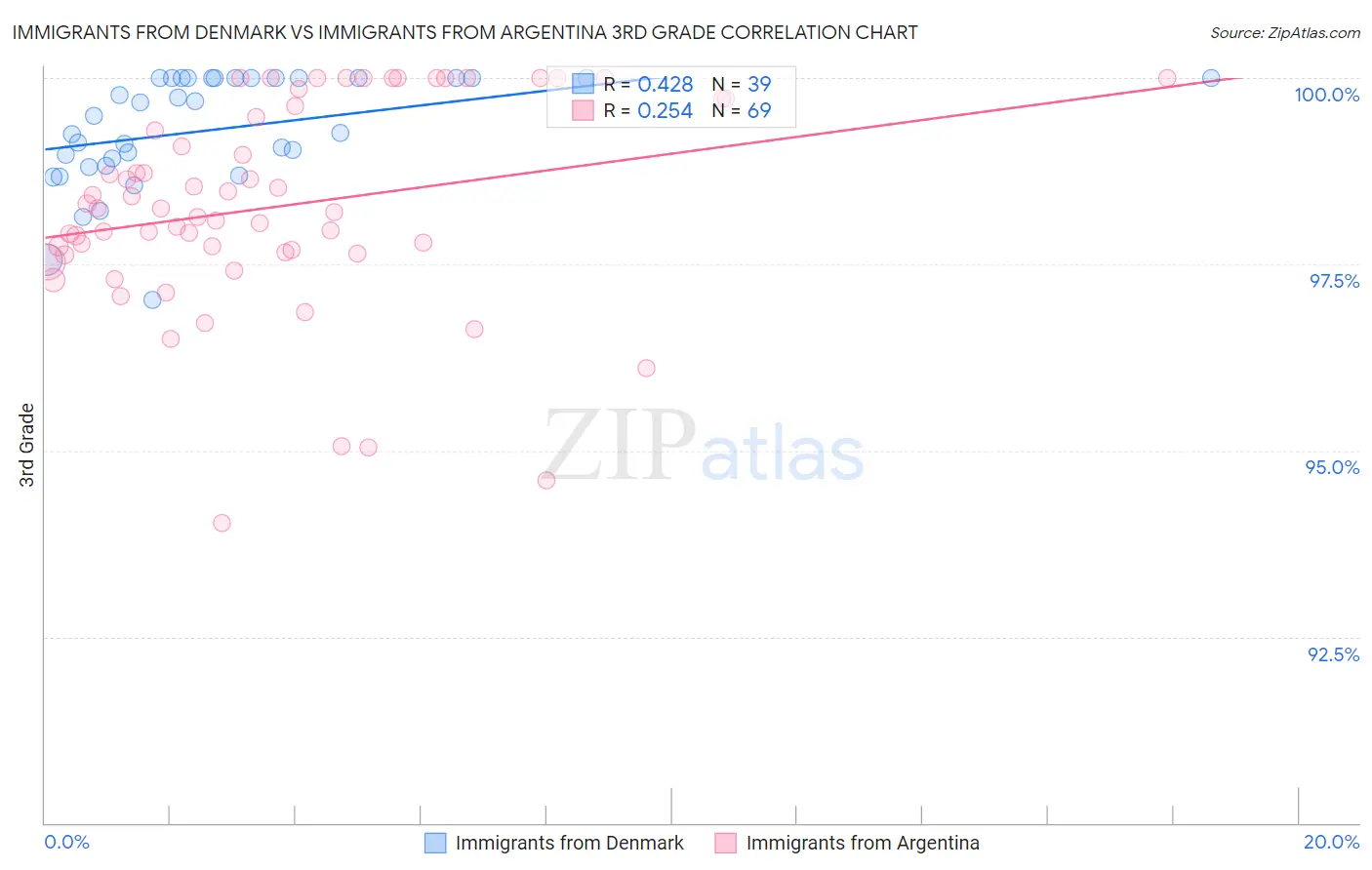 Immigrants from Denmark vs Immigrants from Argentina 3rd Grade