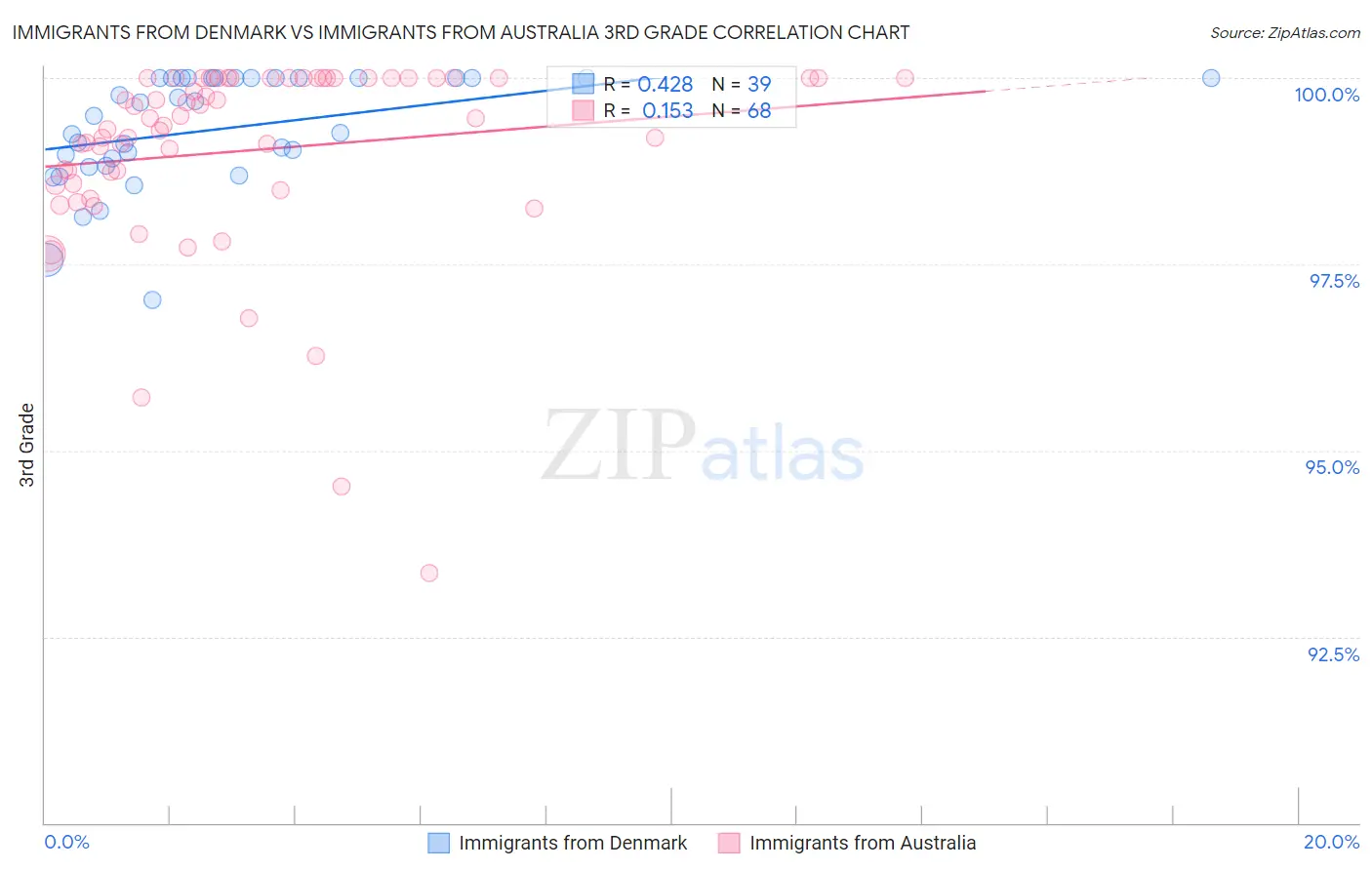 Immigrants from Denmark vs Immigrants from Australia 3rd Grade