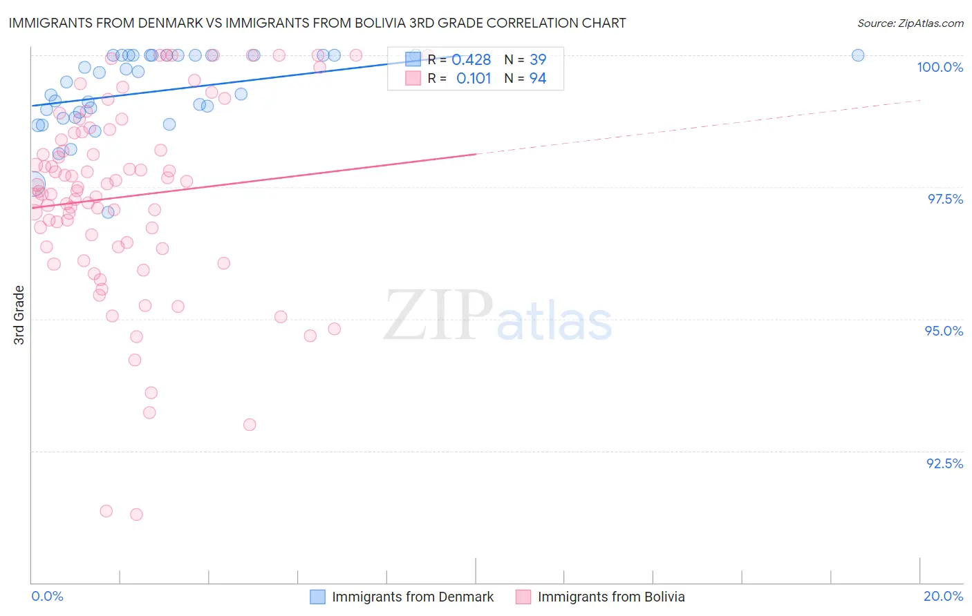 Immigrants from Denmark vs Immigrants from Bolivia 3rd Grade