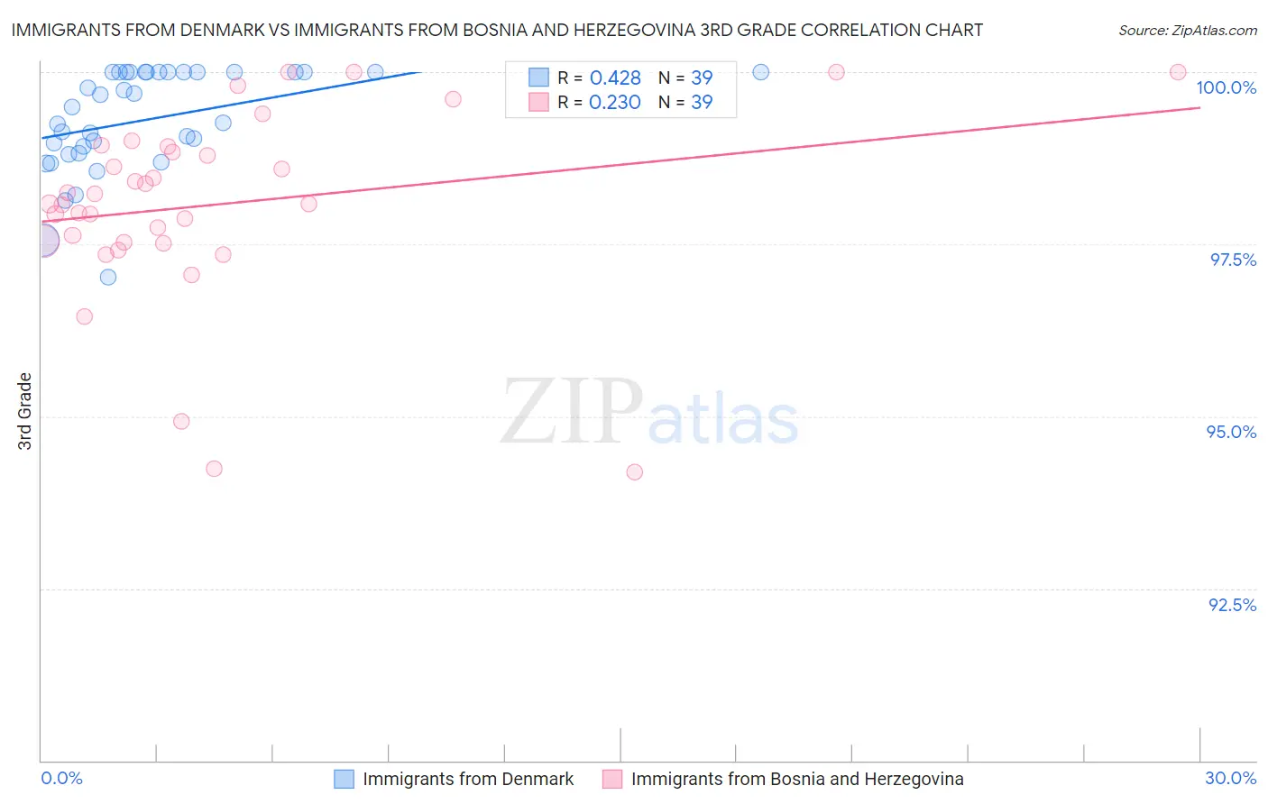 Immigrants from Denmark vs Immigrants from Bosnia and Herzegovina 3rd Grade