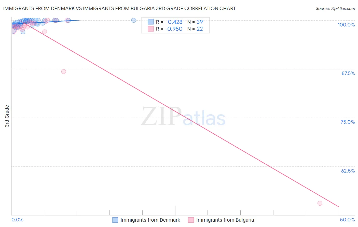 Immigrants from Denmark vs Immigrants from Bulgaria 3rd Grade