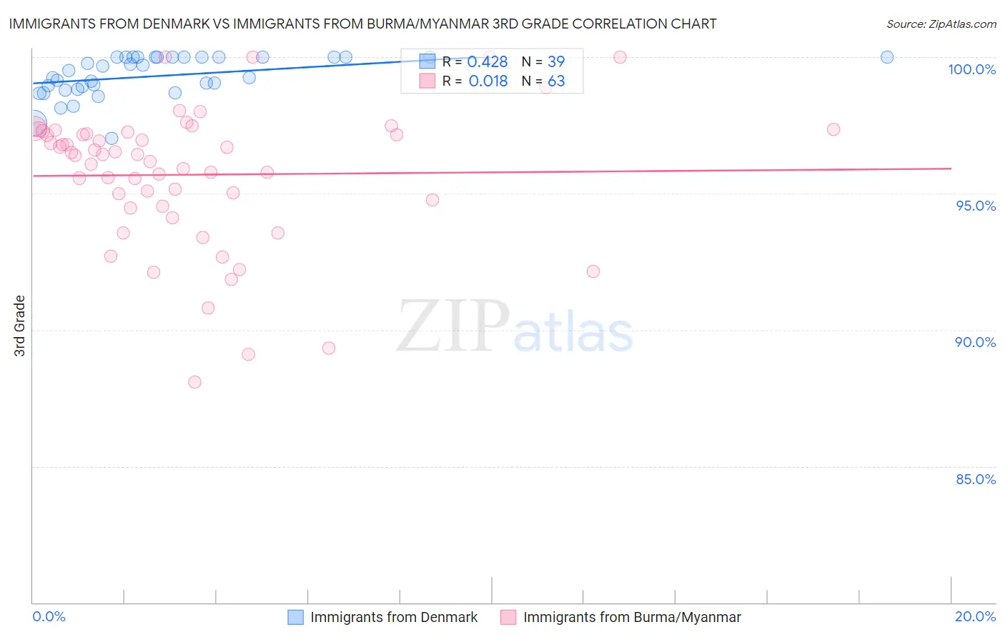 Immigrants from Denmark vs Immigrants from Burma/Myanmar 3rd Grade