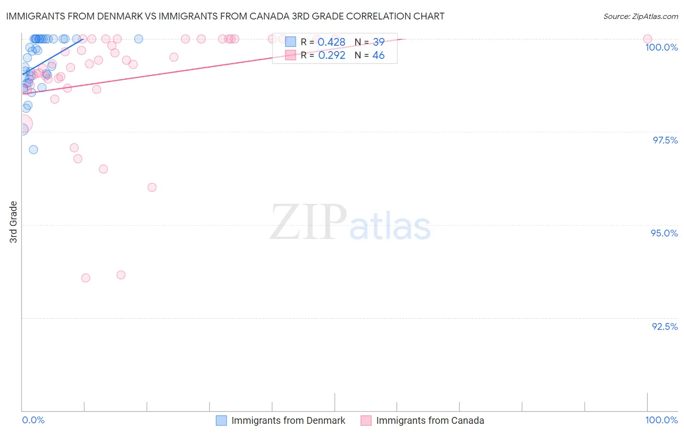 Immigrants from Denmark vs Immigrants from Canada 3rd Grade