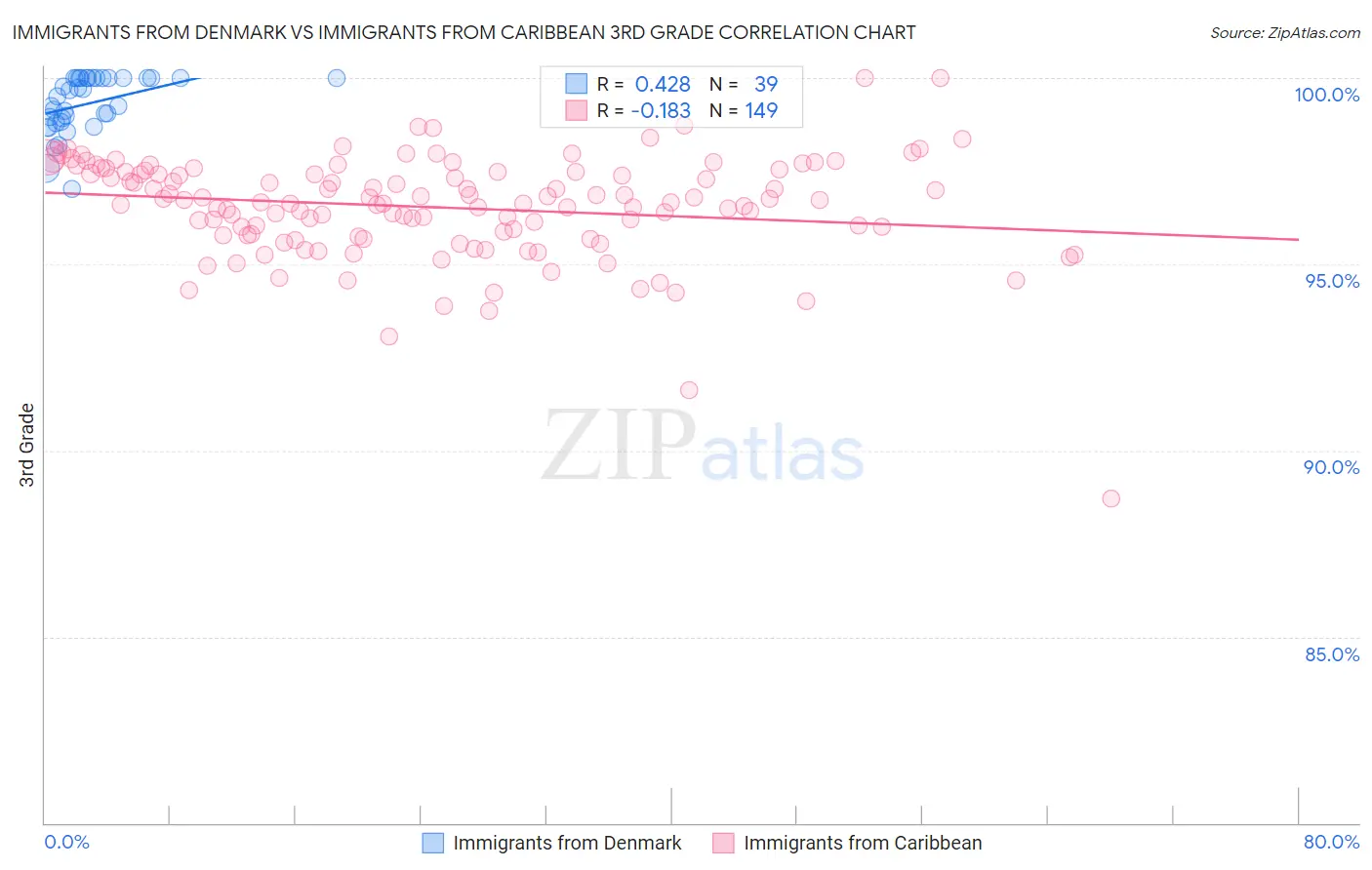 Immigrants from Denmark vs Immigrants from Caribbean 3rd Grade