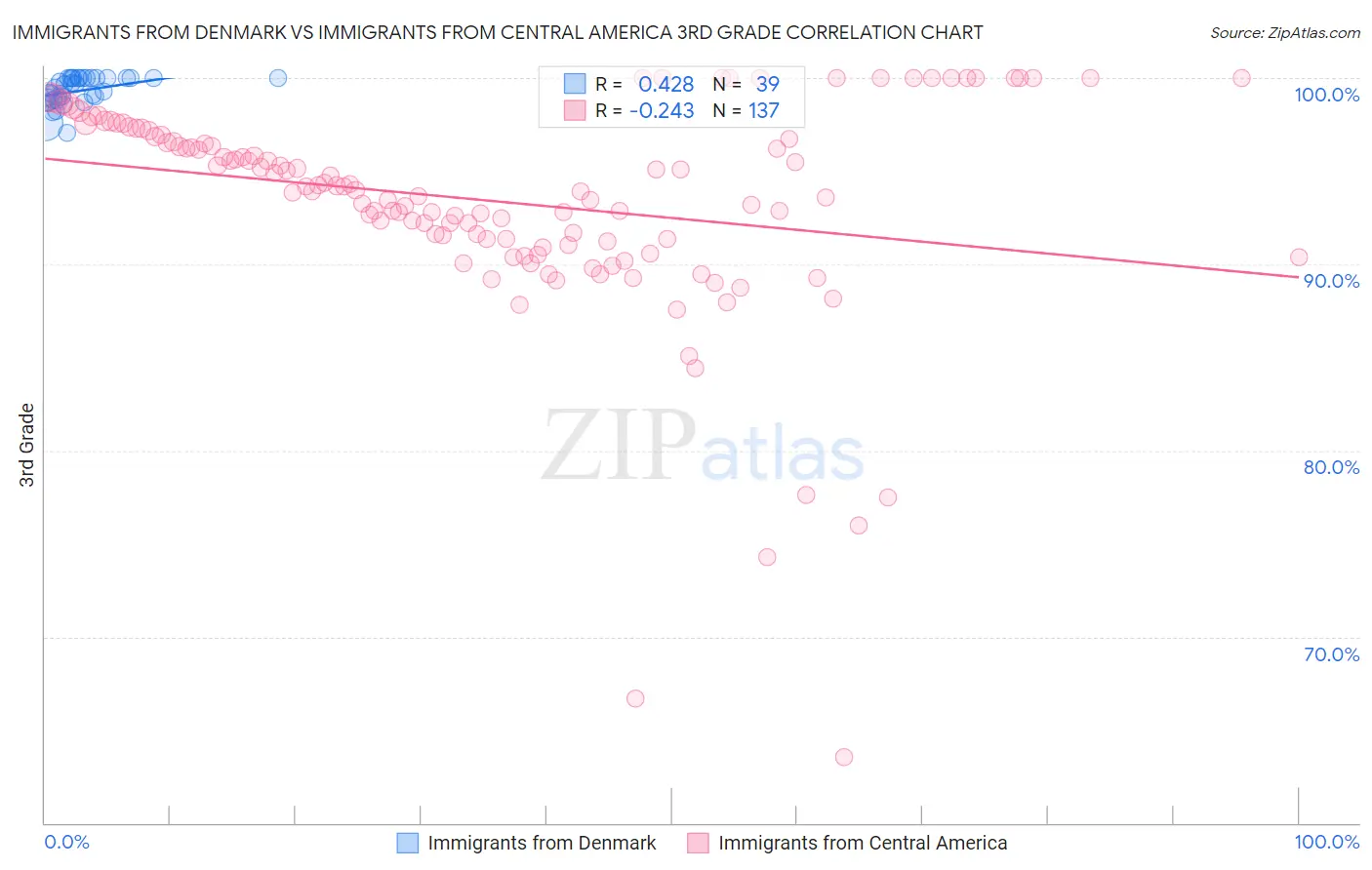 Immigrants from Denmark vs Immigrants from Central America 3rd Grade