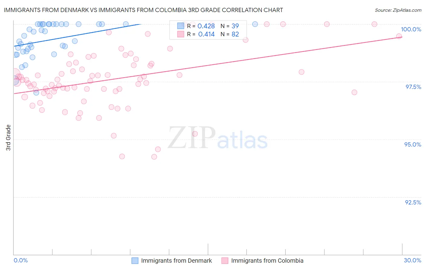 Immigrants from Denmark vs Immigrants from Colombia 3rd Grade