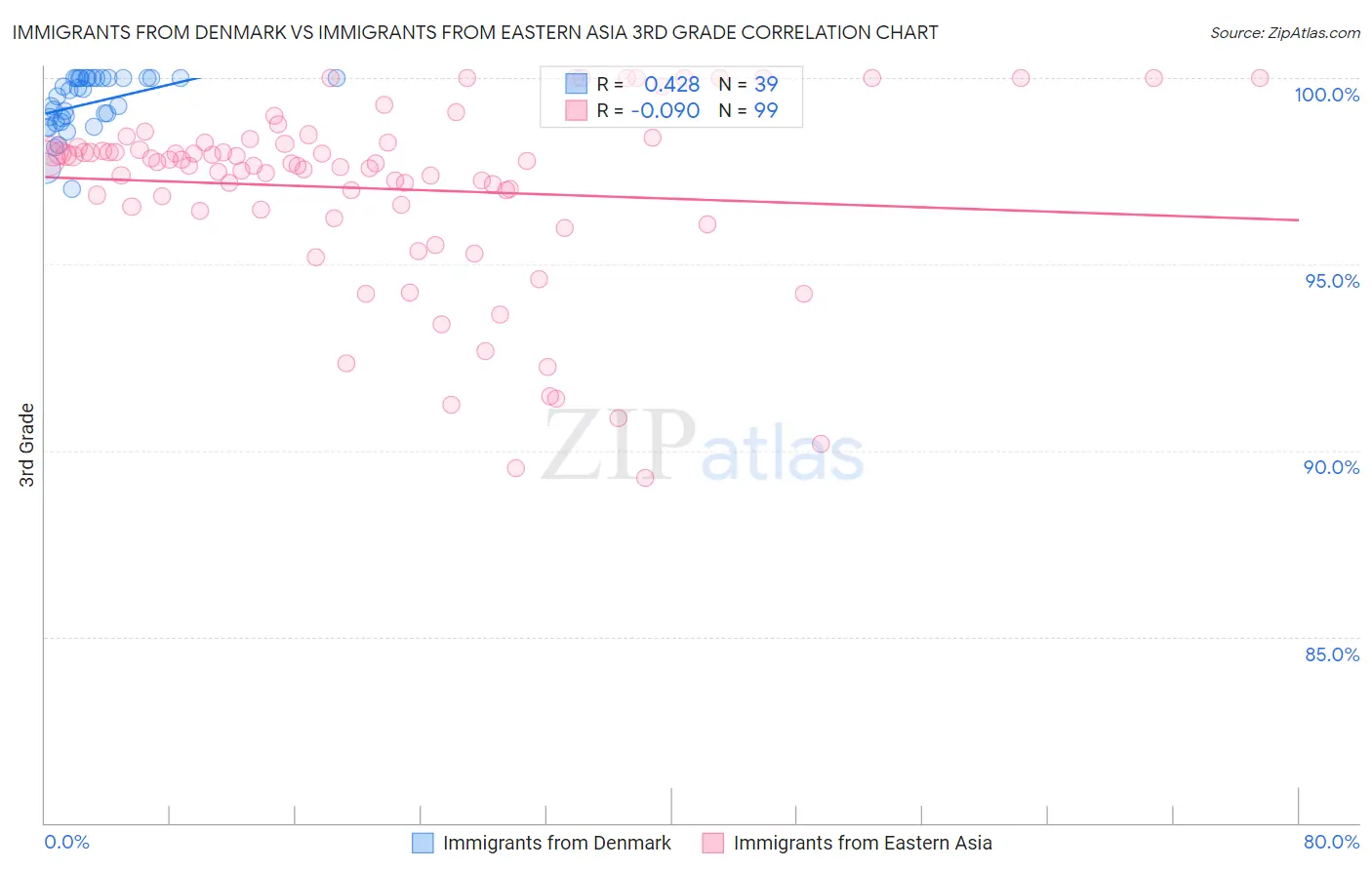 Immigrants from Denmark vs Immigrants from Eastern Asia 3rd Grade