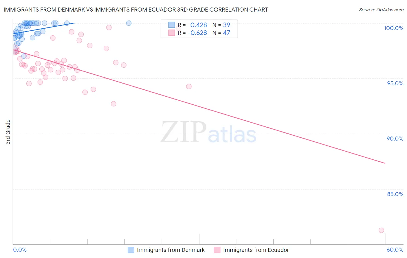 Immigrants from Denmark vs Immigrants from Ecuador 3rd Grade