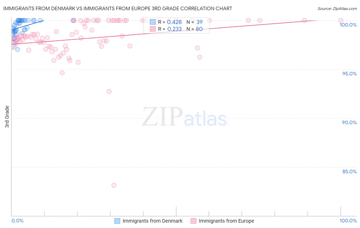 Immigrants from Denmark vs Immigrants from Europe 3rd Grade