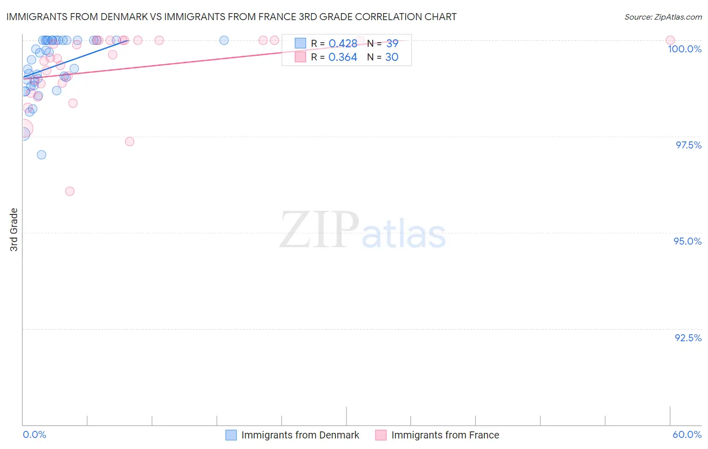 Immigrants from Denmark vs Immigrants from France 3rd Grade