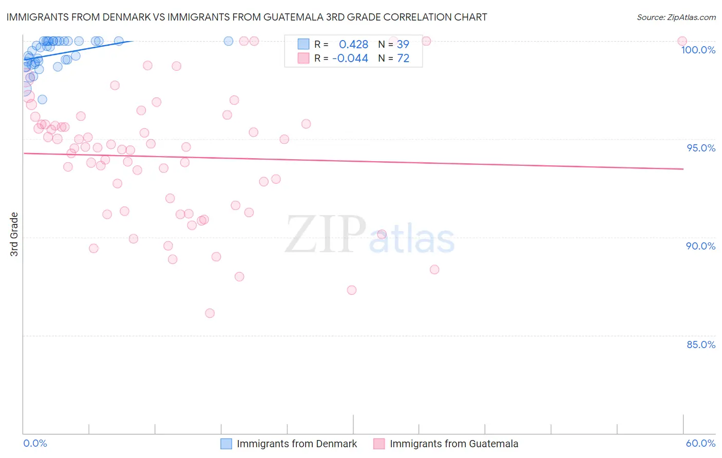 Immigrants from Denmark vs Immigrants from Guatemala 3rd Grade