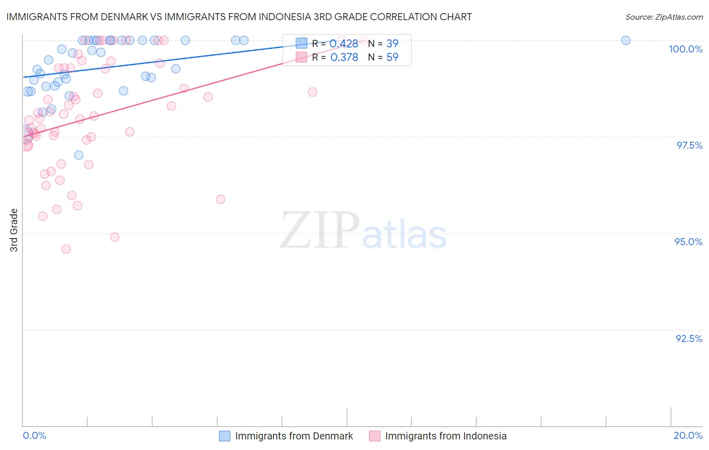 Immigrants from Denmark vs Immigrants from Indonesia 3rd Grade