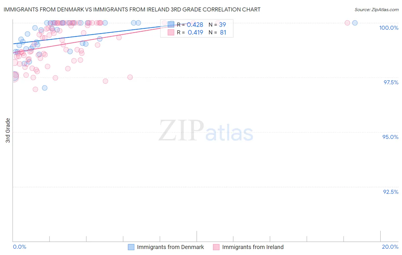 Immigrants from Denmark vs Immigrants from Ireland 3rd Grade