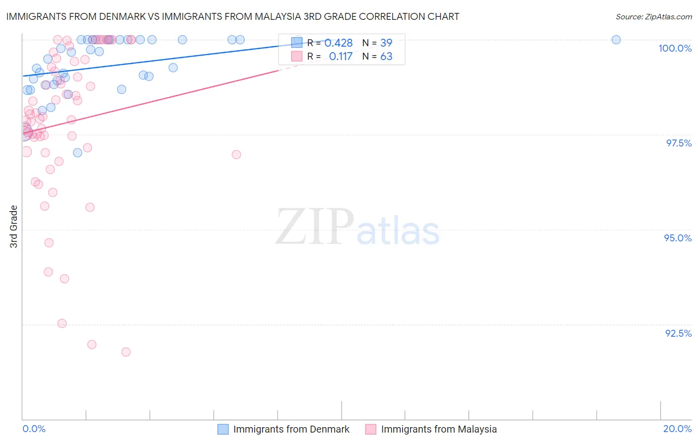 Immigrants from Denmark vs Immigrants from Malaysia 3rd Grade