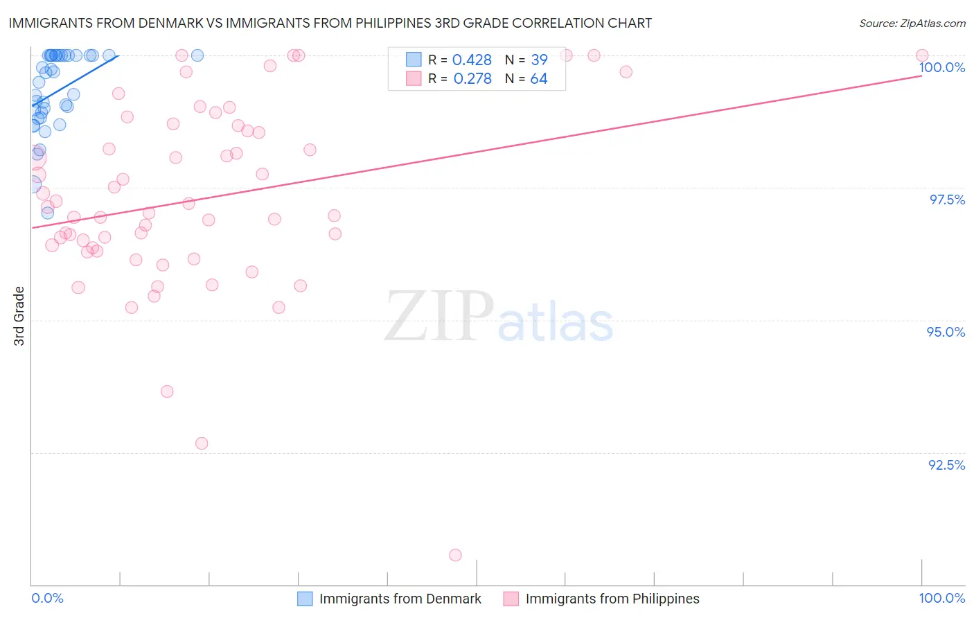 Immigrants from Denmark vs Immigrants from Philippines 3rd Grade
