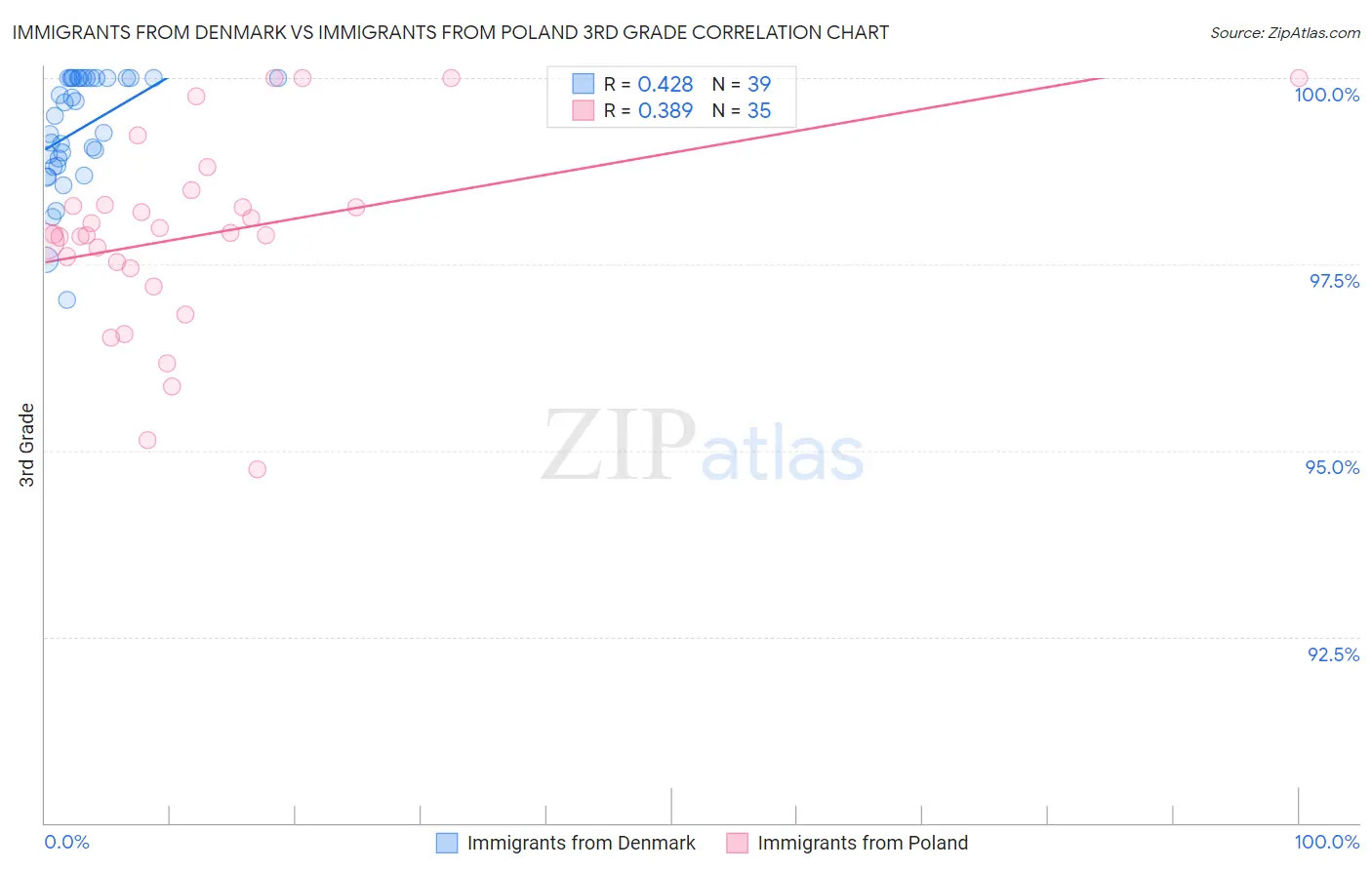 Immigrants from Denmark vs Immigrants from Poland 3rd Grade