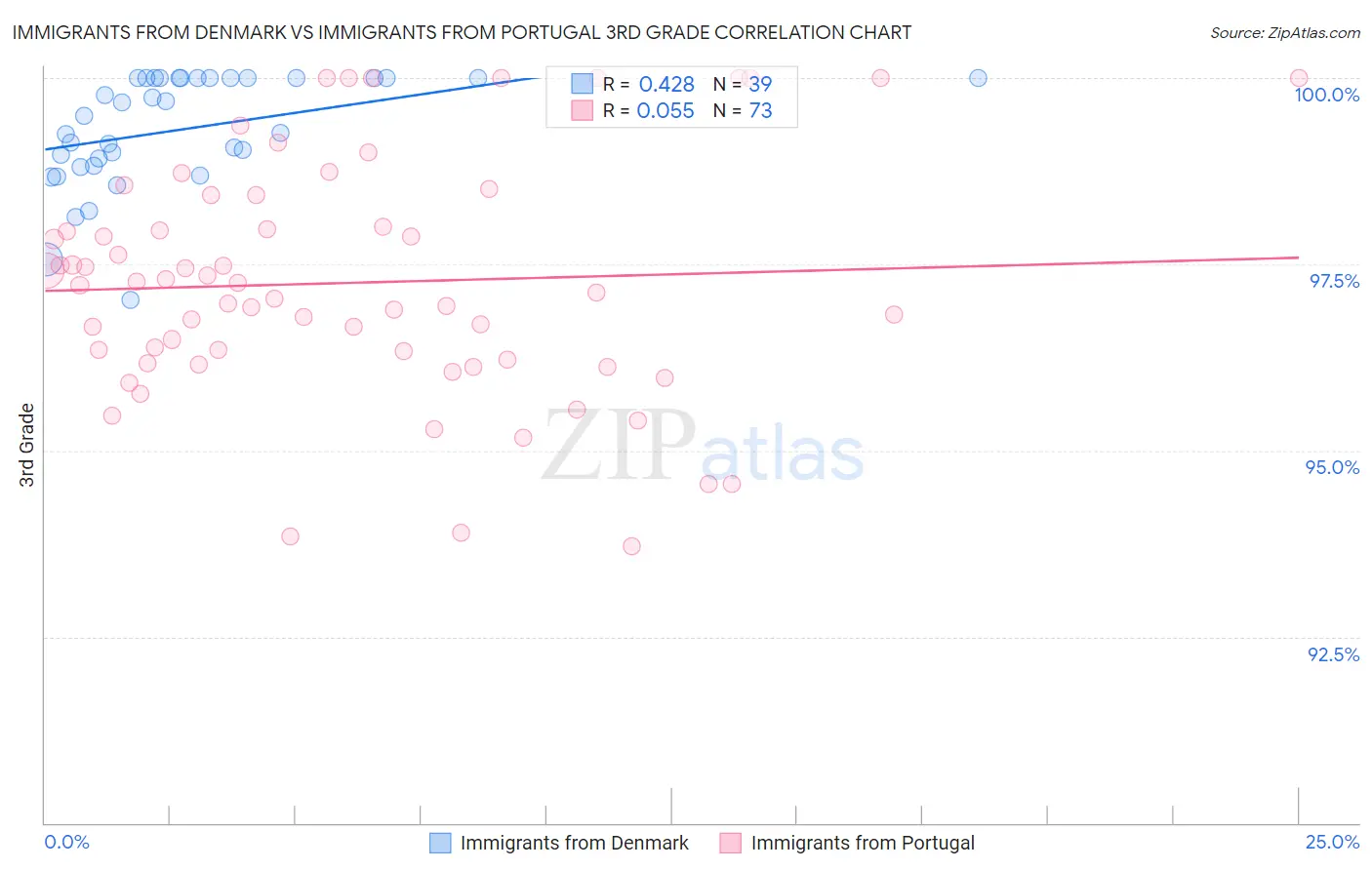 Immigrants from Denmark vs Immigrants from Portugal 3rd Grade