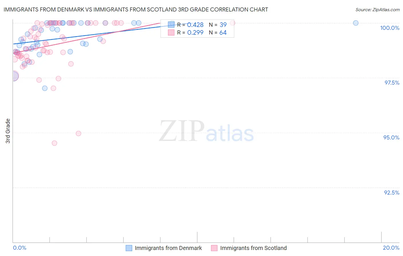Immigrants from Denmark vs Immigrants from Scotland 3rd Grade