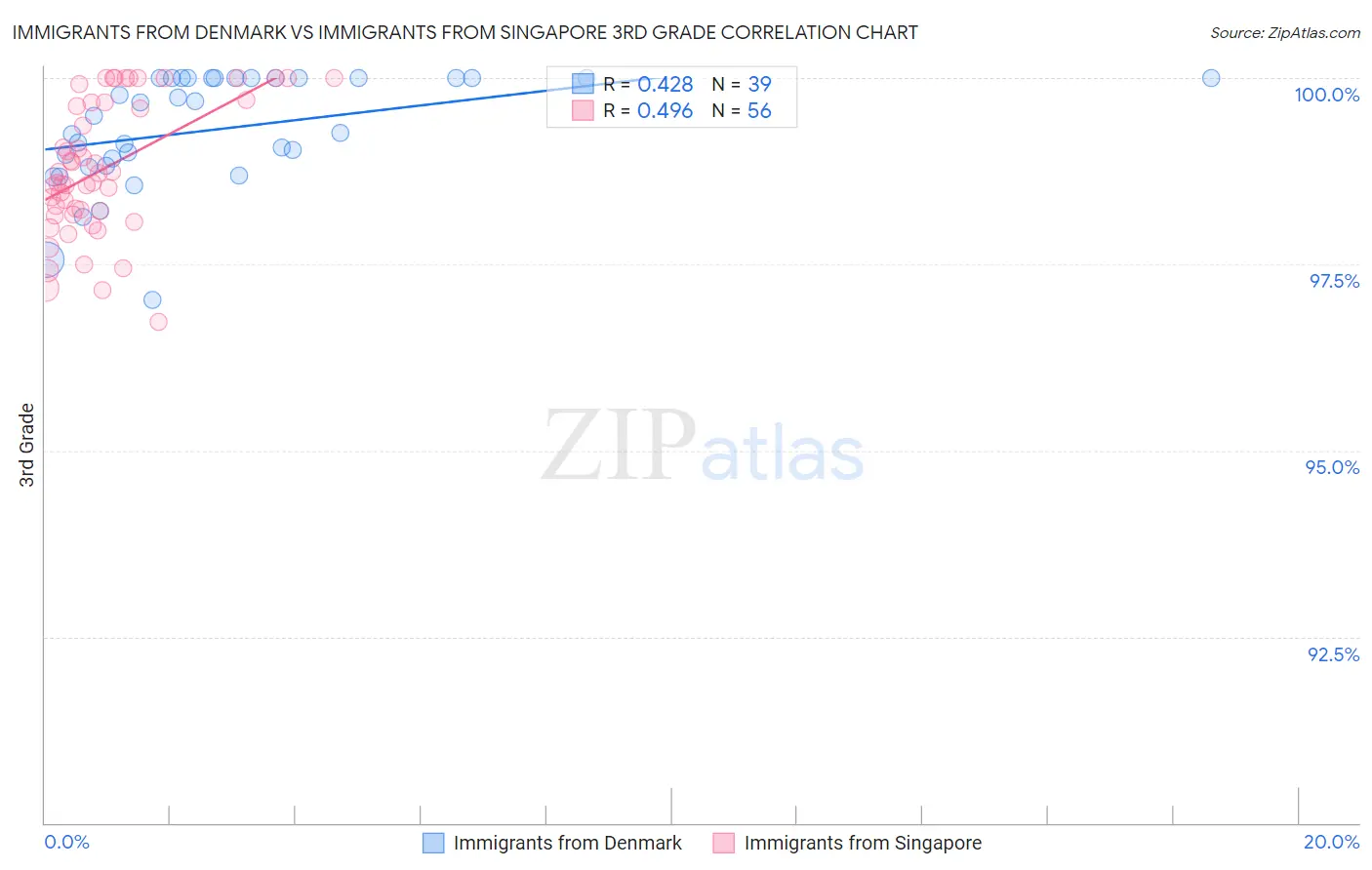 Immigrants from Denmark vs Immigrants from Singapore 3rd Grade