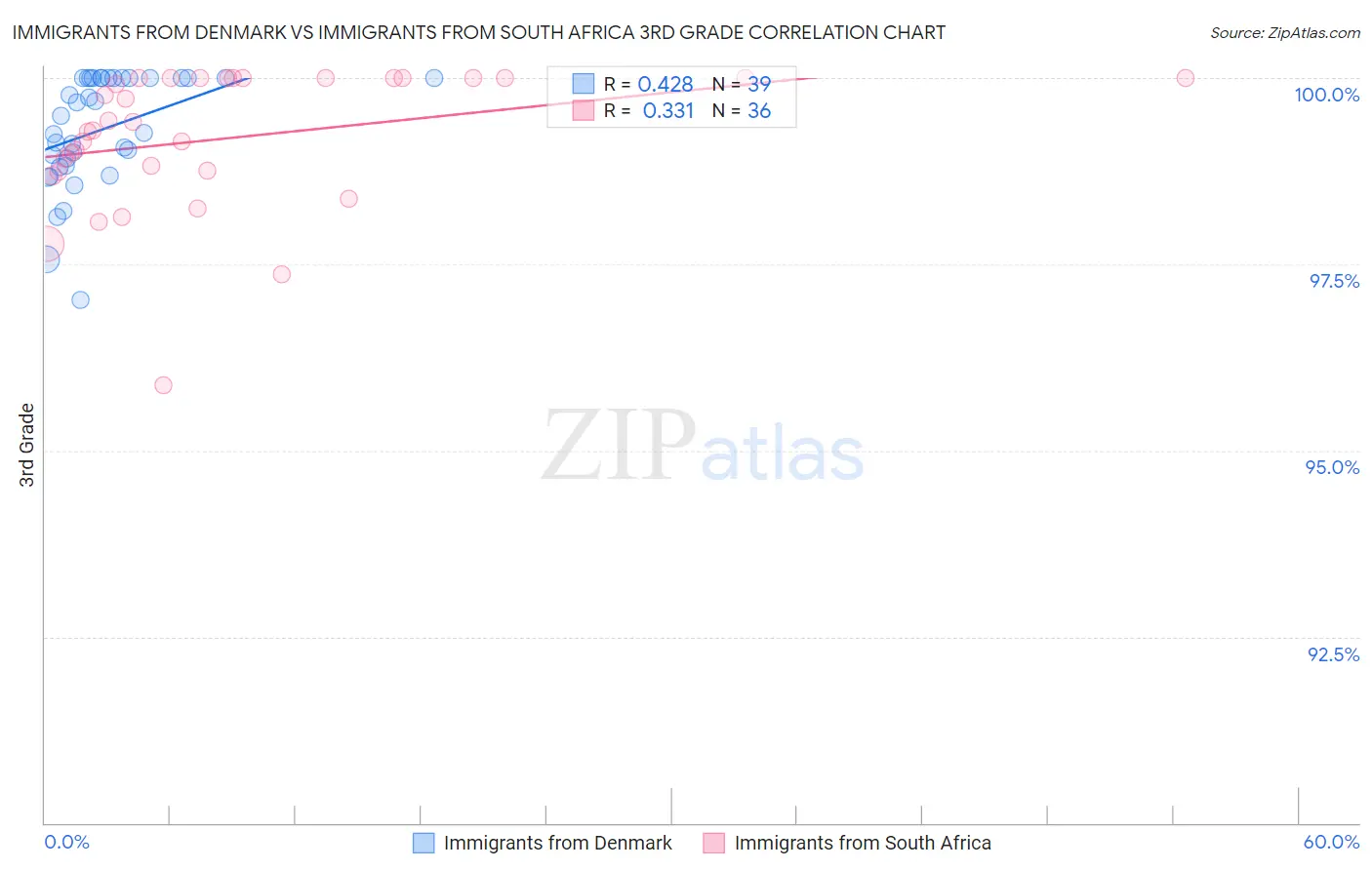 Immigrants from Denmark vs Immigrants from South Africa 3rd Grade