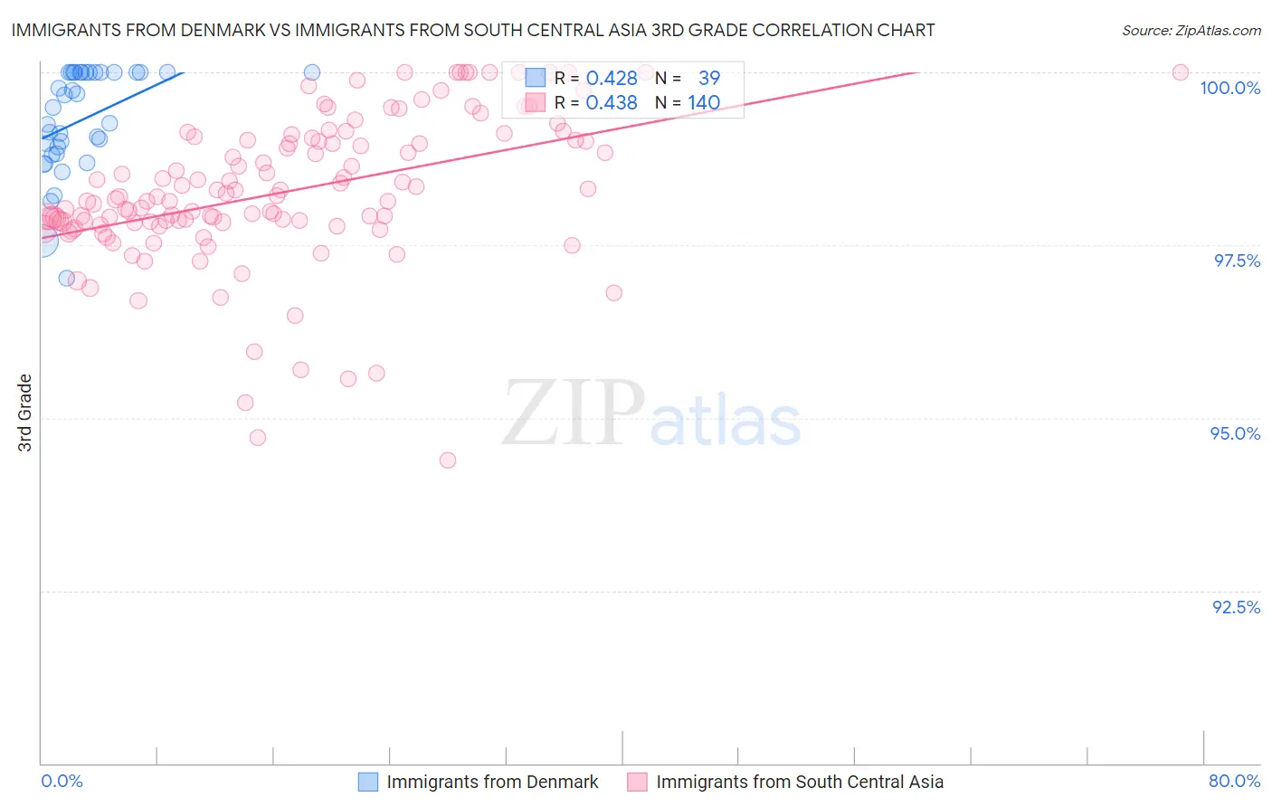 Immigrants from Denmark vs Immigrants from South Central Asia 3rd Grade