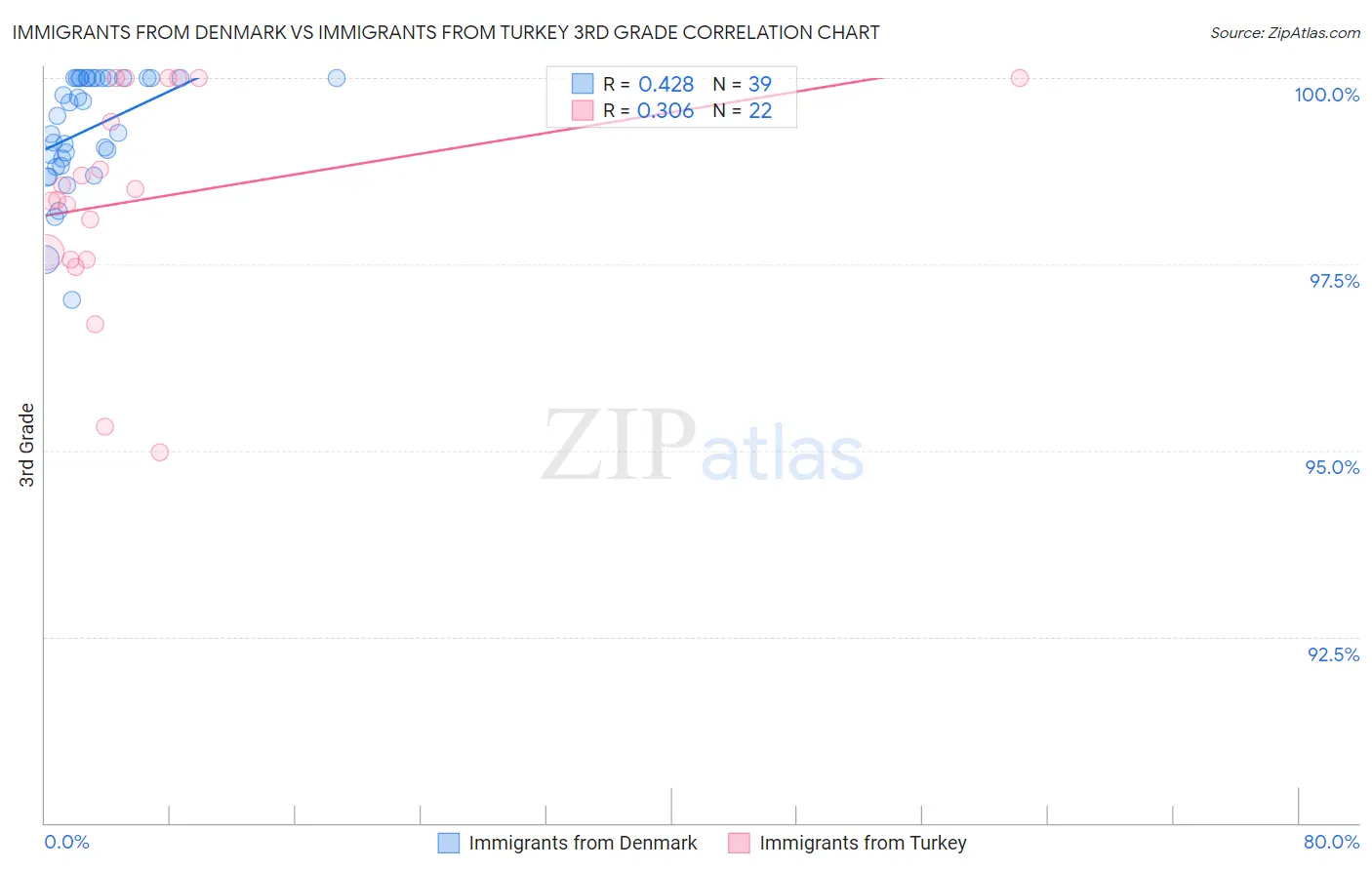 Immigrants from Denmark vs Immigrants from Turkey 3rd Grade