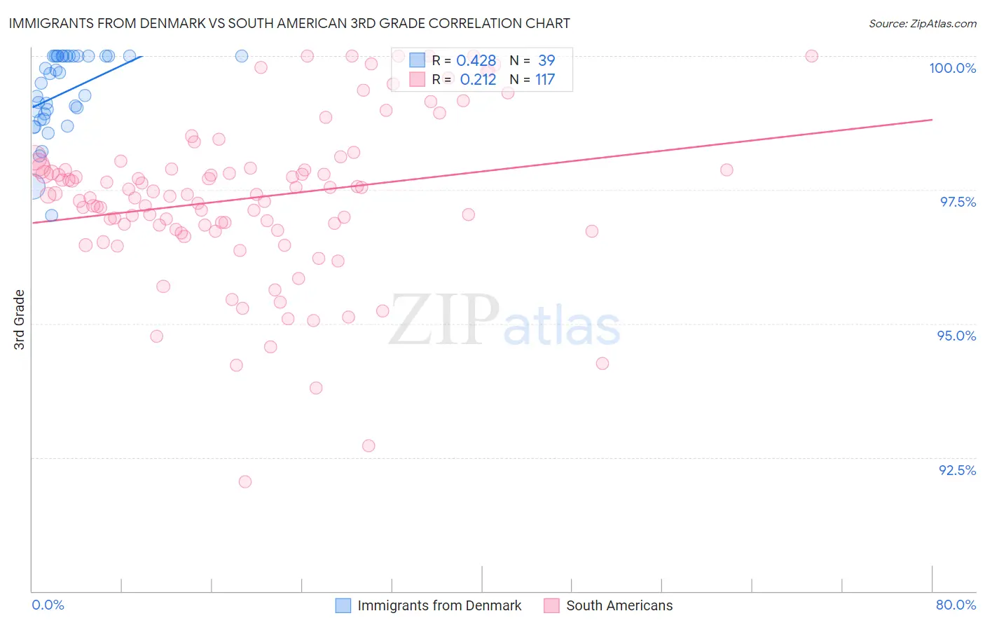 Immigrants from Denmark vs South American 3rd Grade