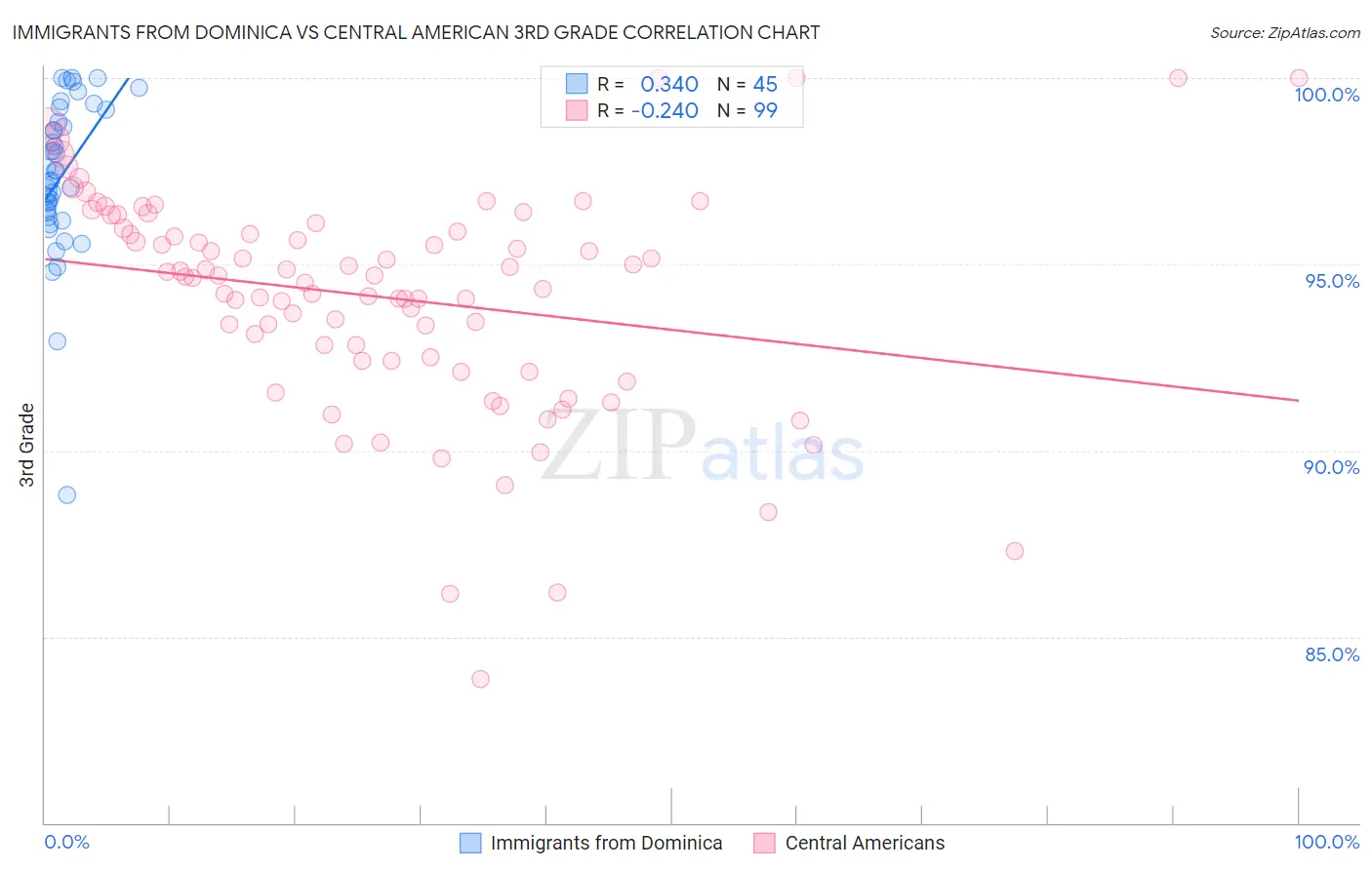 Immigrants from Dominica vs Central American 3rd Grade