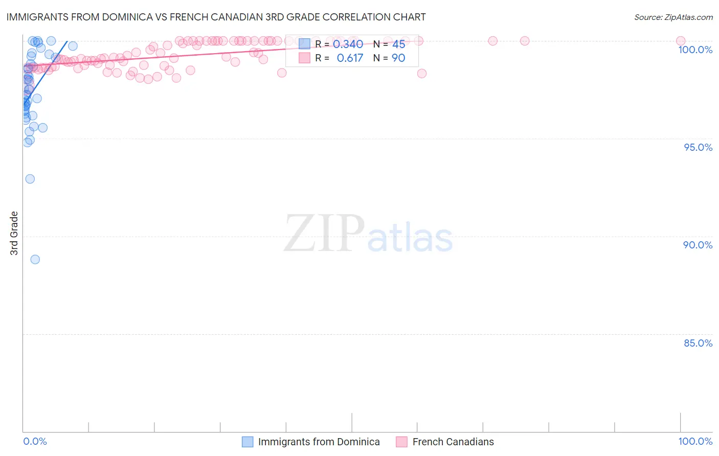 Immigrants from Dominica vs French Canadian 3rd Grade