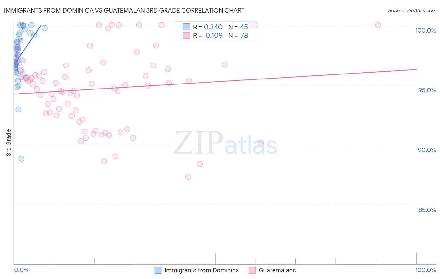 Immigrants from Dominica vs Guatemalan 3rd Grade