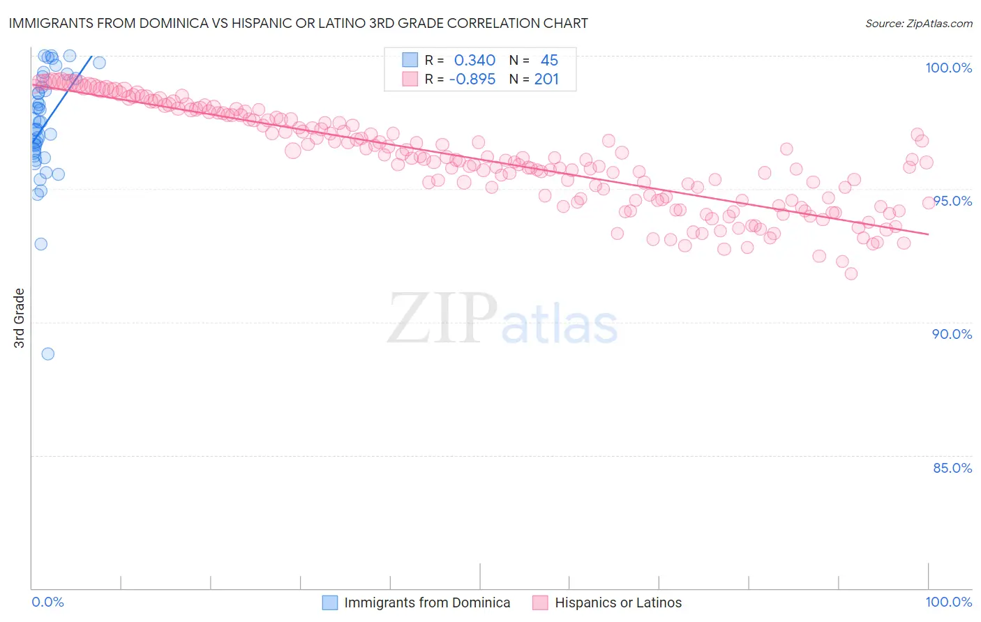 Immigrants from Dominica vs Hispanic or Latino 3rd Grade