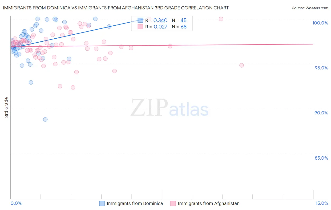 Immigrants from Dominica vs Immigrants from Afghanistan 3rd Grade