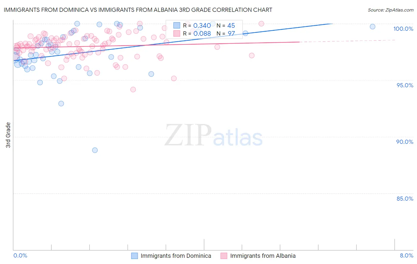 Immigrants from Dominica vs Immigrants from Albania 3rd Grade