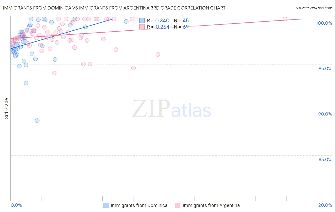 Immigrants from Dominica vs Immigrants from Argentina 3rd Grade