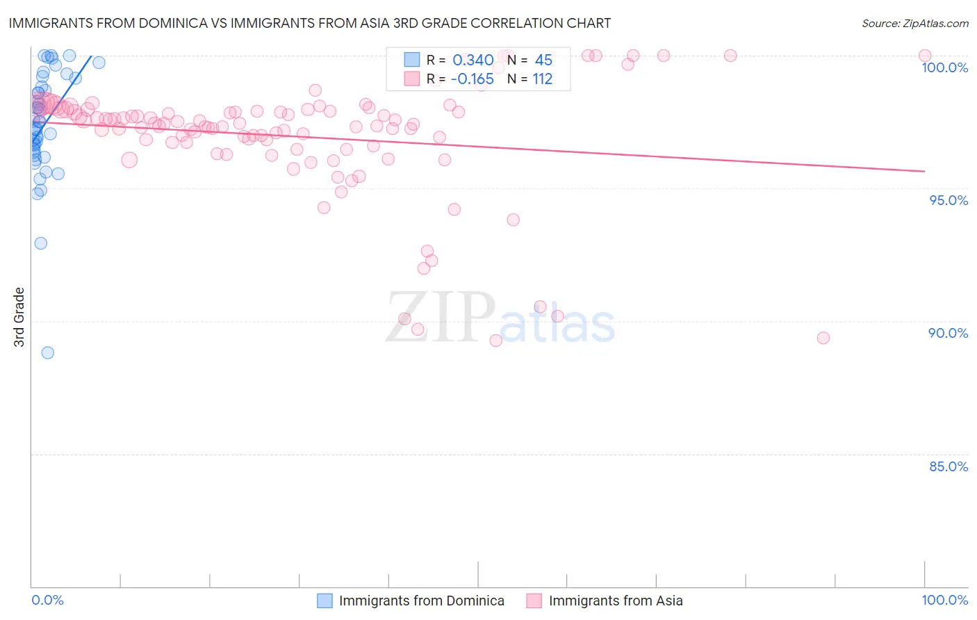 Immigrants from Dominica vs Immigrants from Asia 3rd Grade