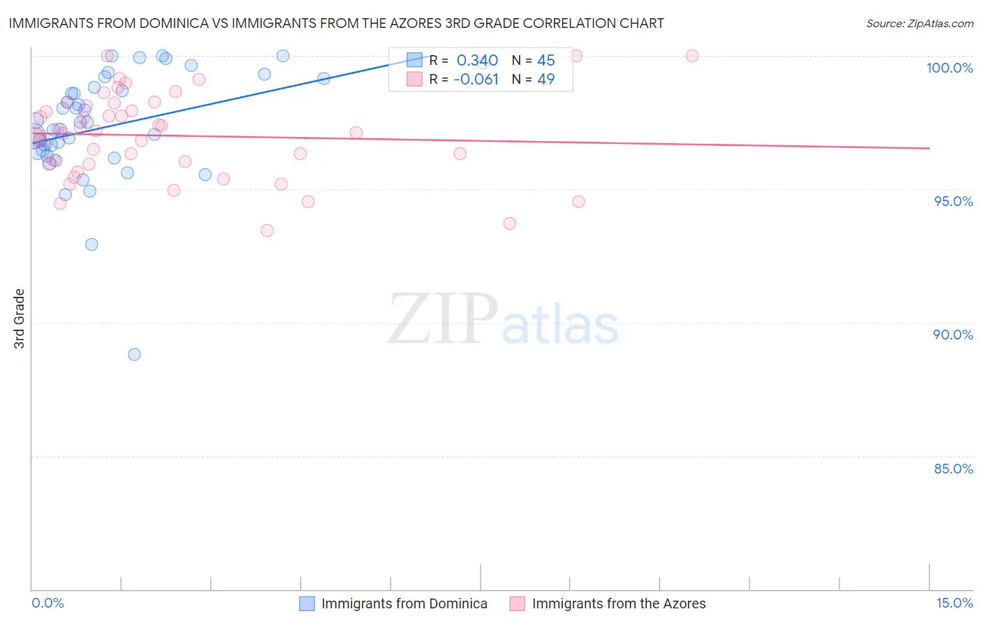 Immigrants from Dominica vs Immigrants from the Azores 3rd Grade