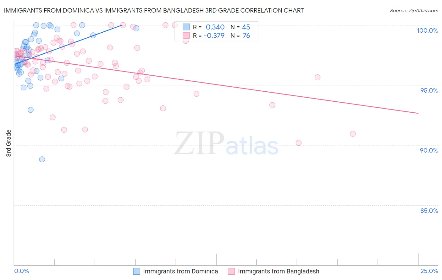 Immigrants from Dominica vs Immigrants from Bangladesh 3rd Grade