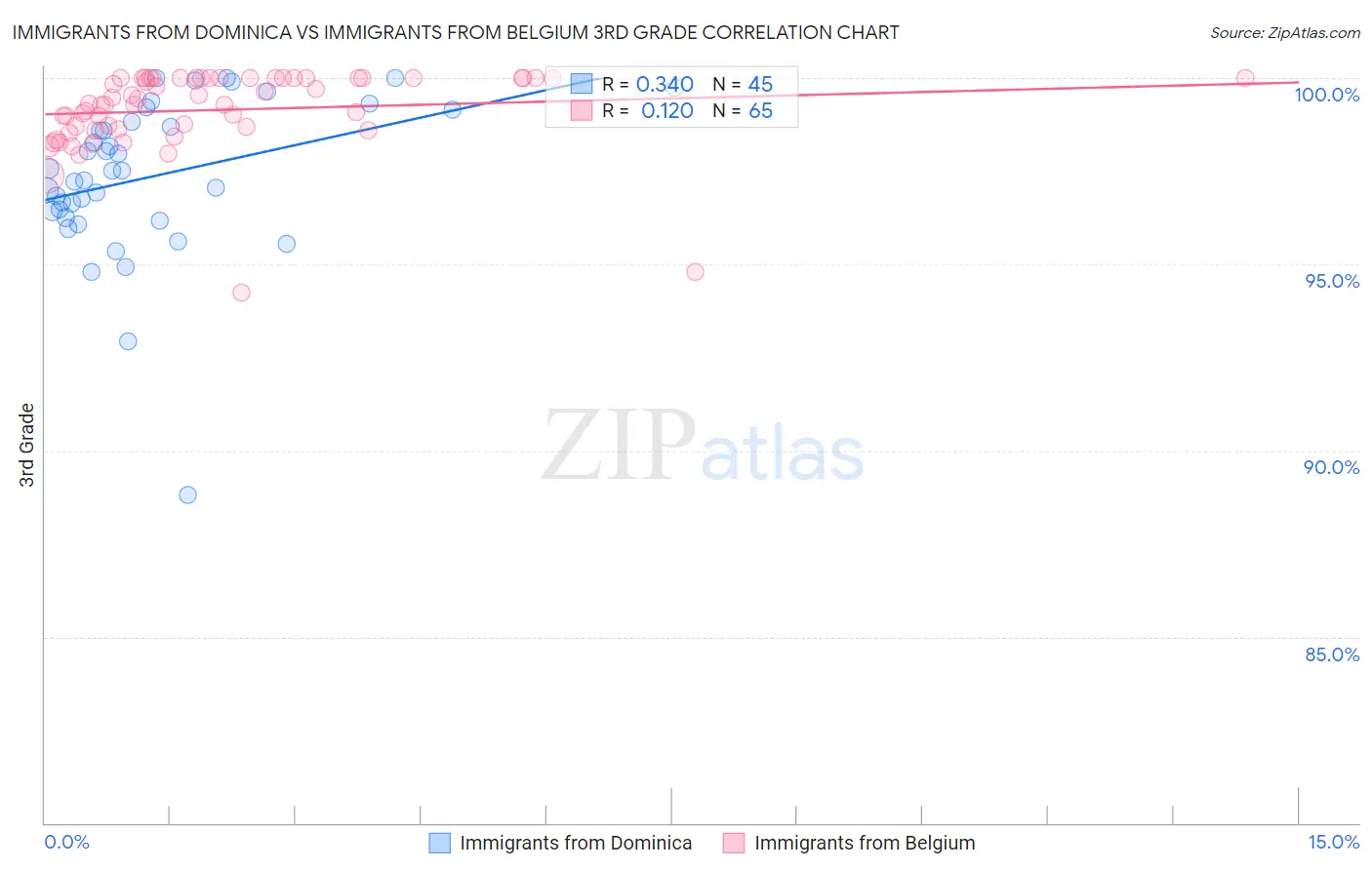 Immigrants from Dominica vs Immigrants from Belgium 3rd Grade