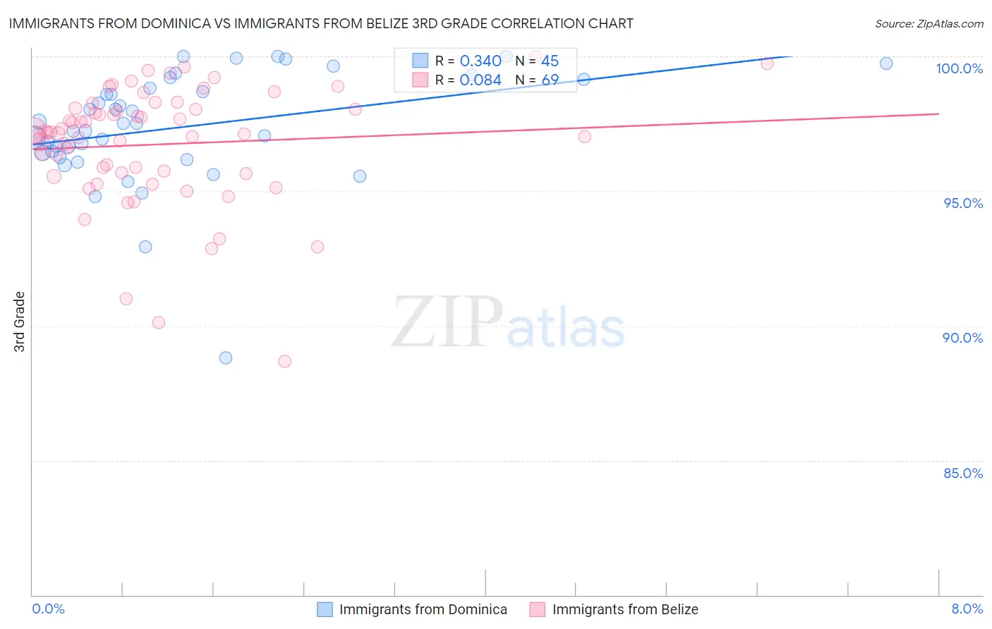 Immigrants from Dominica vs Immigrants from Belize 3rd Grade