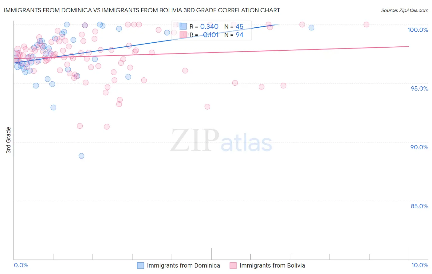 Immigrants from Dominica vs Immigrants from Bolivia 3rd Grade