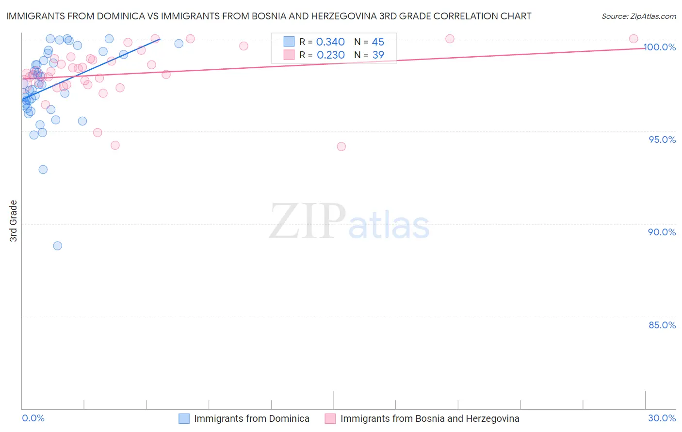 Immigrants from Dominica vs Immigrants from Bosnia and Herzegovina 3rd Grade