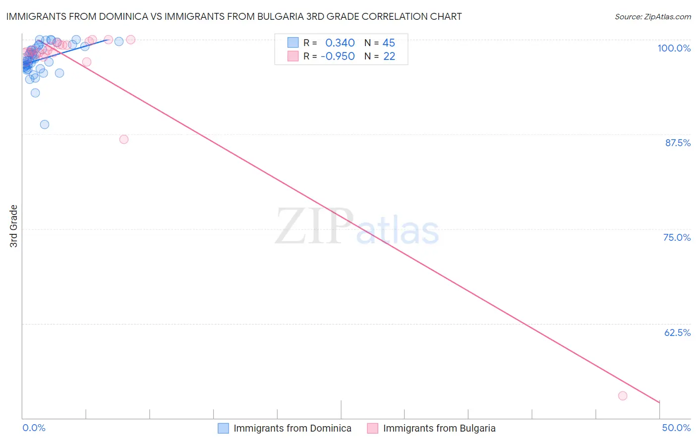 Immigrants from Dominica vs Immigrants from Bulgaria 3rd Grade