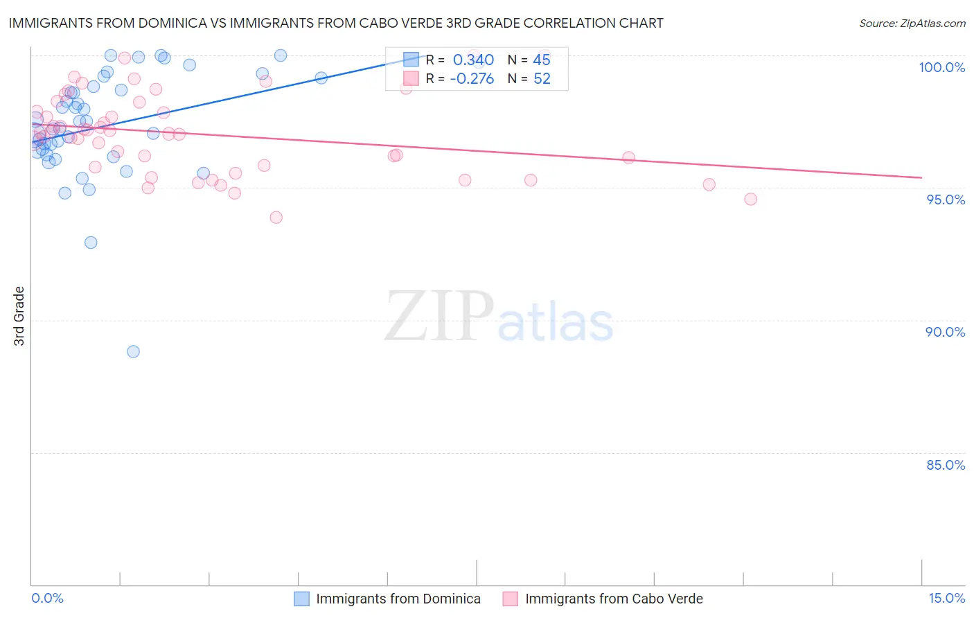 Immigrants from Dominica vs Immigrants from Cabo Verde 3rd Grade